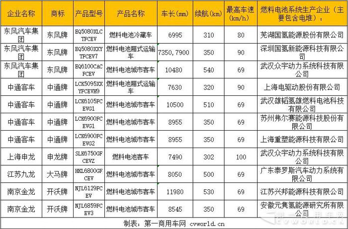 5家企业争相推出新车型 燃料电池商用车谁更牛？