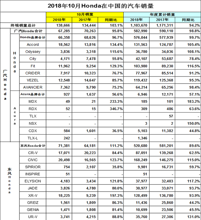 本田10月止跌回升 CR-V销量大涨重归神坛