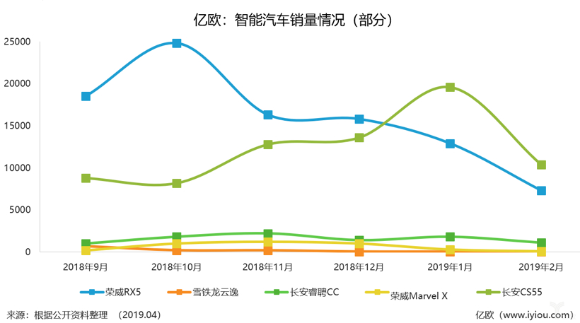 长安失利，荣威下坡：智能汽车为何叫好不叫座？