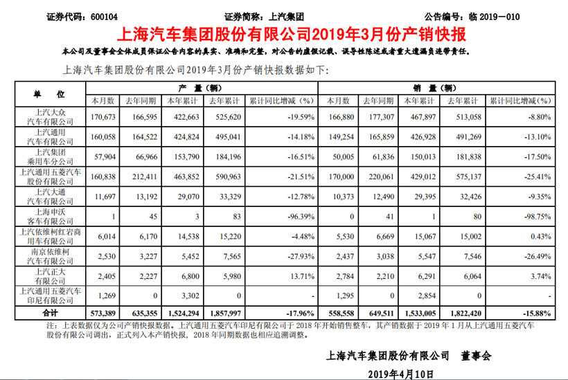 上汽集团发布3月产销快报 销量同比跌幅达14%
