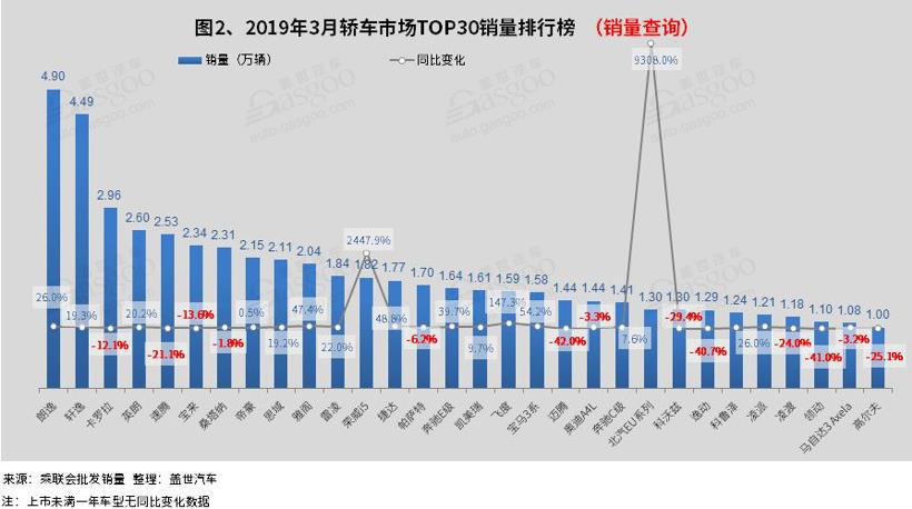 2019年3月汽车销量排行榜：朗逸 轩逸 五菱宏光三款车销量破4万