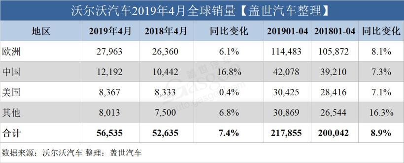 沃尔沃汽车4月全球销量超5.6万辆 在华涨16.8%