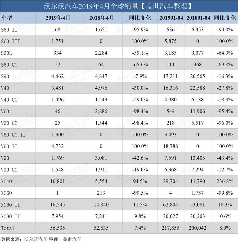 沃尔沃汽车4月全球销量超5.6万辆 在华涨16.8%
