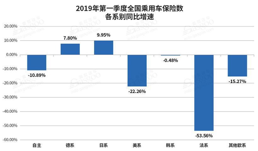 一季度乘用车保险数分析：整体下滑5.15%  法系车跌幅最大