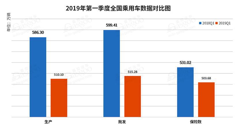 一季度乘用车保险数分析：整体下滑5.15%  法系车跌幅最大