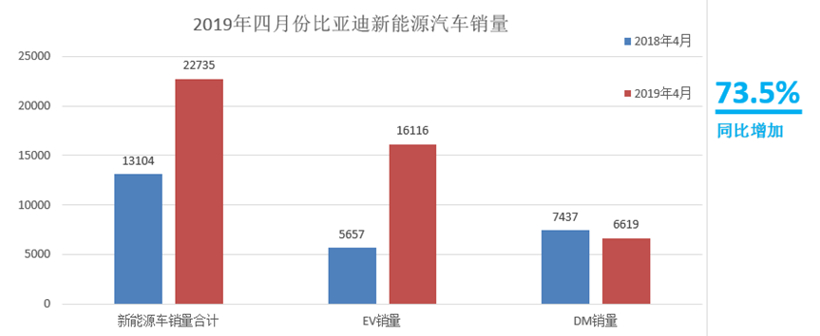 新能源汽车继续发力 比亚迪四月份销量逆势增长