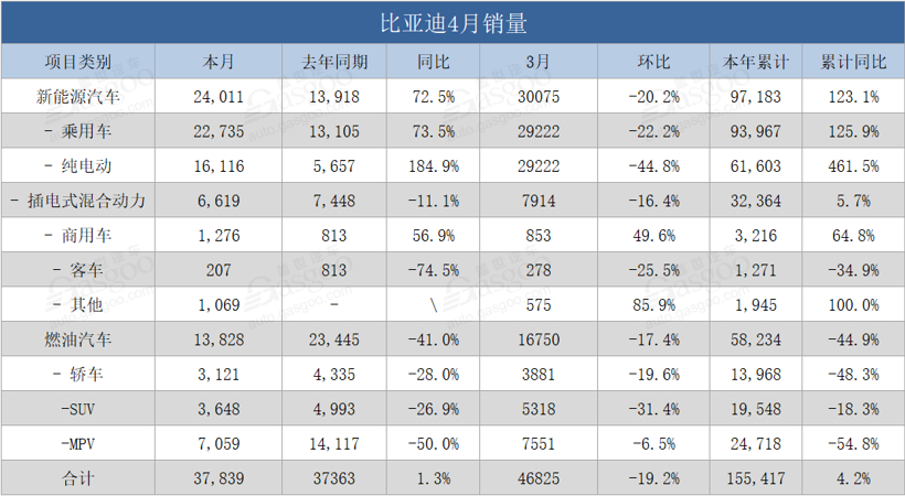新能源汽车继续发力 比亚迪四月份销量逆势增长
