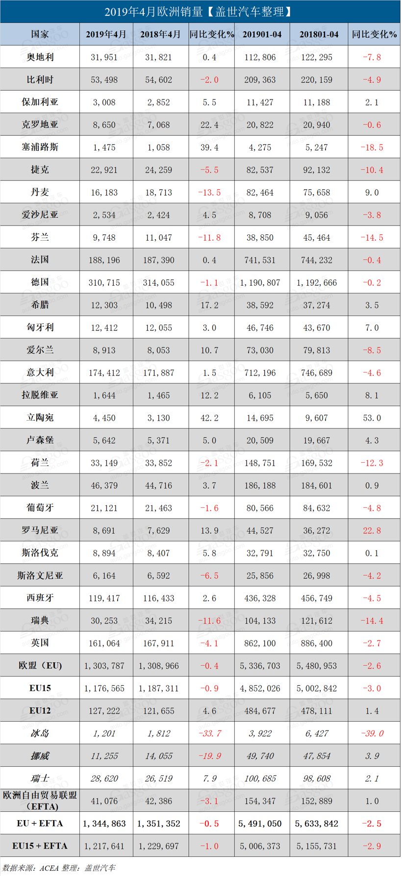 欧洲4月新车销量：奔驰宝马逆势增长 日产大跌17%