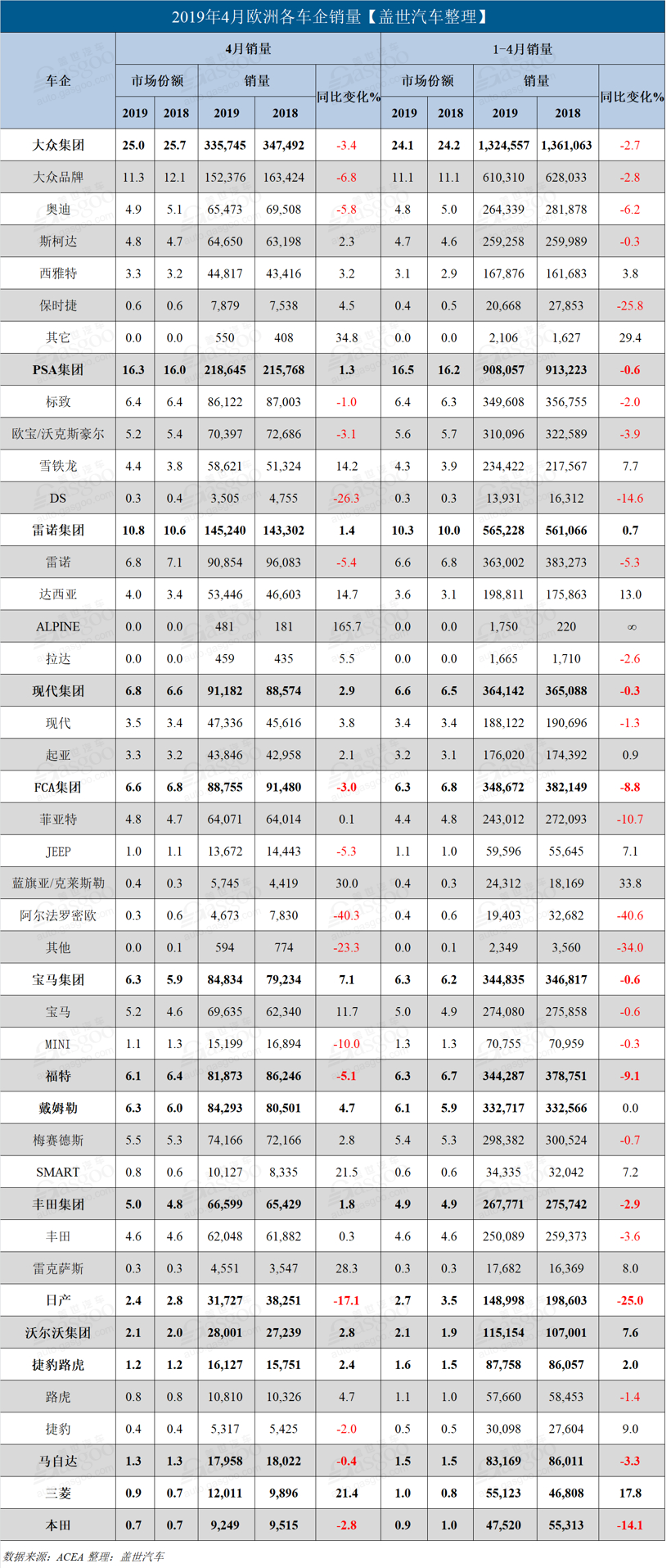 欧洲4月新车销量：奔驰宝马逆势增长 日产大跌17%