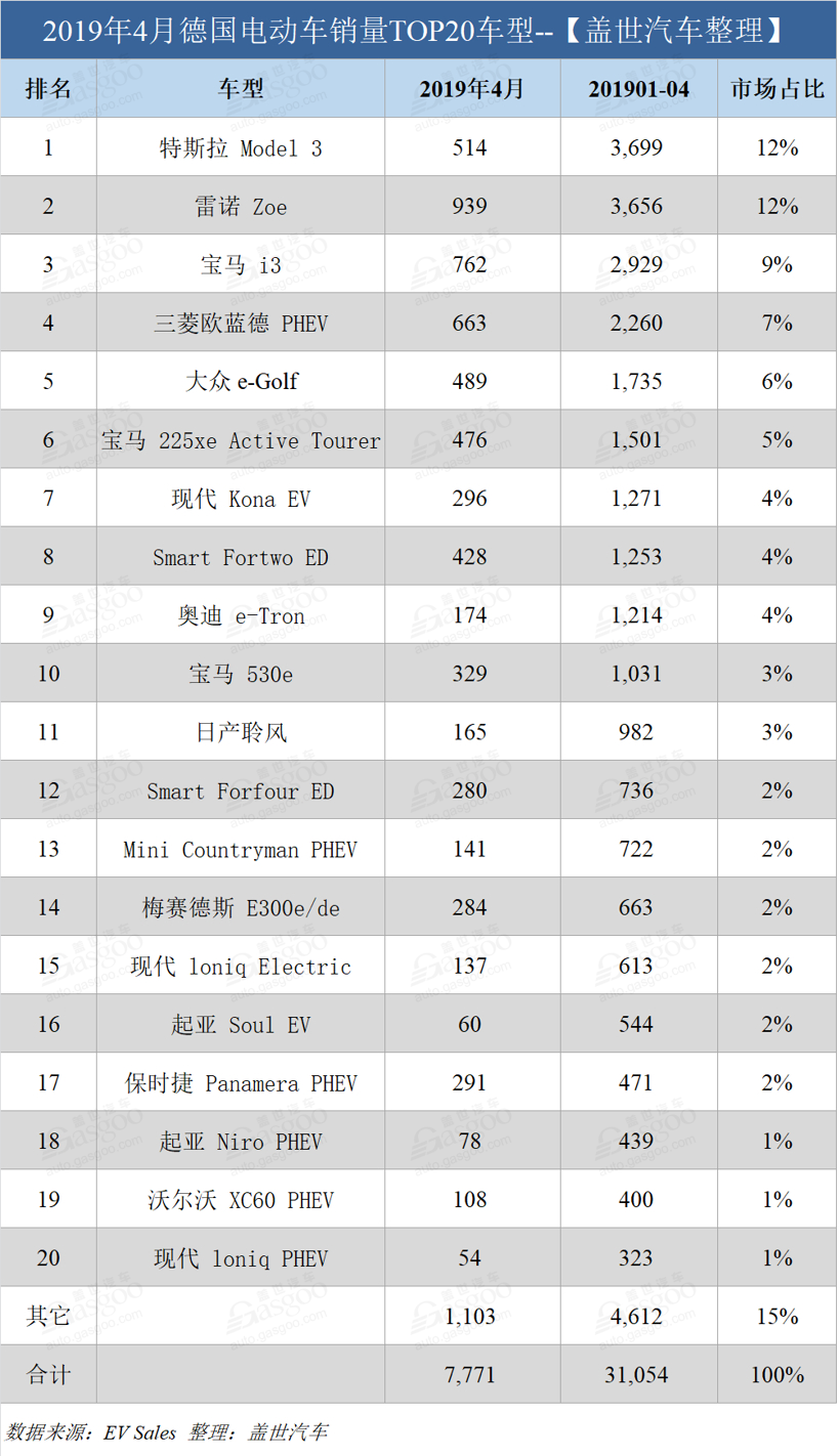德国4月电动车销量：雷诺Zoe战胜特斯拉Model 3夺销冠
