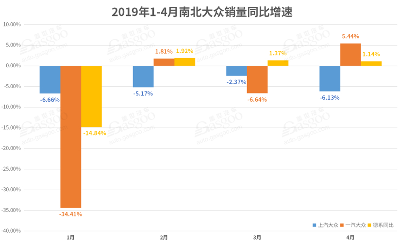 4月德系品牌销量解读：南北大众集体跳水，奔驰受负面影响明显