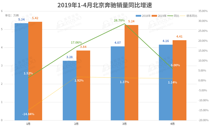 4月德系品牌销量解读：南北大众集体跳水，奔驰受负面影响明显