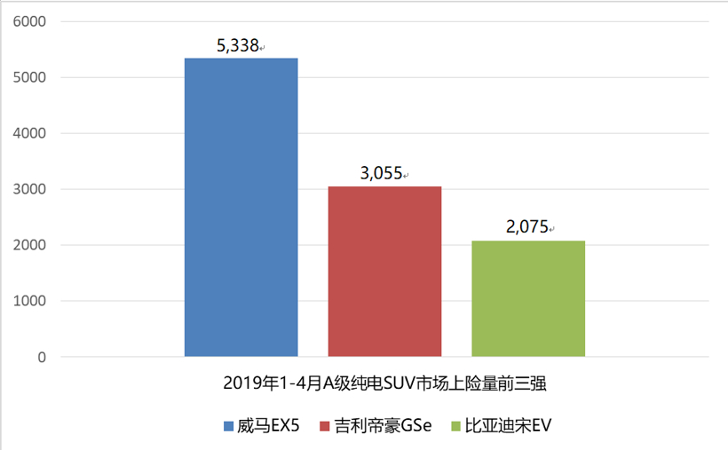 A级纯电动SUV市场风云再起 威马EX5突围夺冠