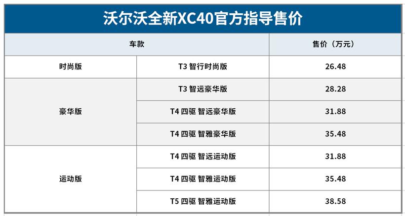 售26.48万-38.58万元 国产沃尔沃XC40正式上市