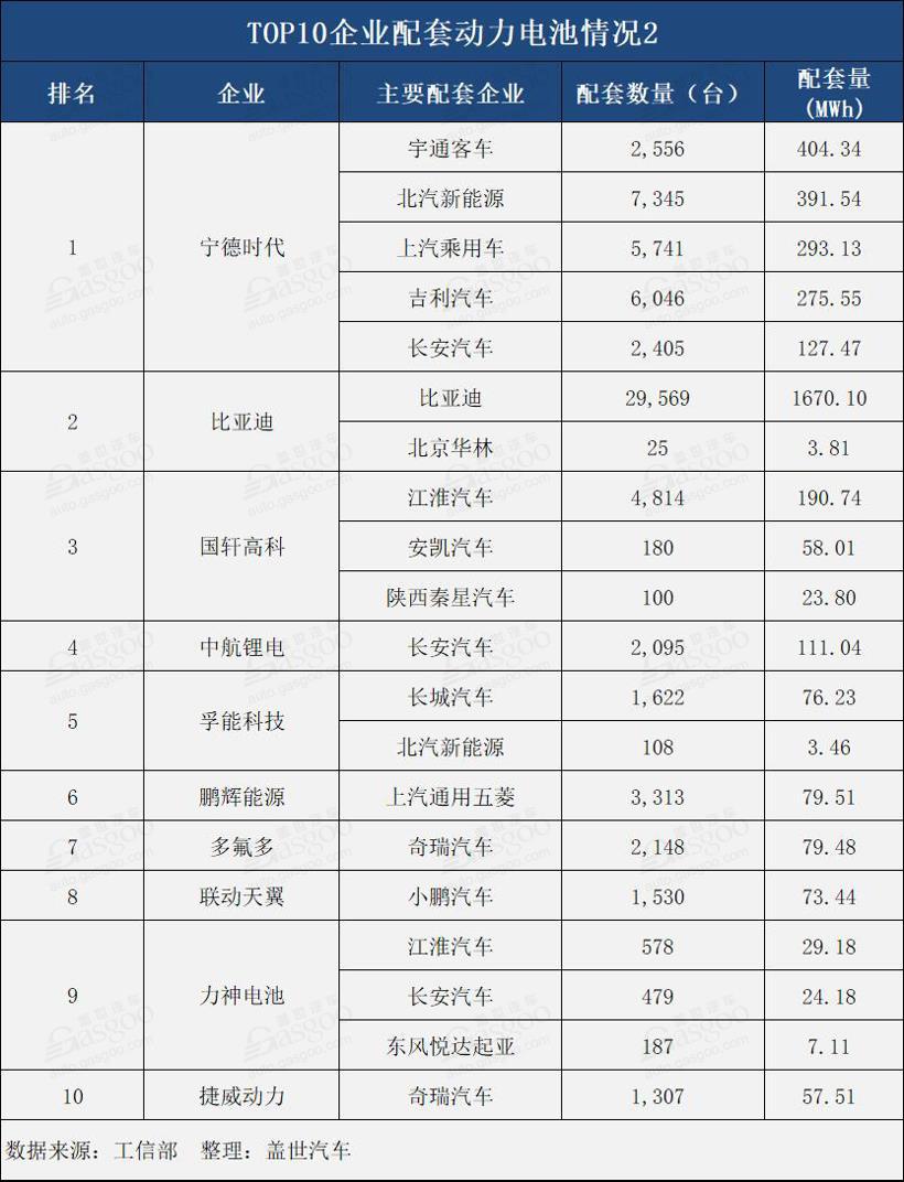2019年4月动力电池装机量：松下上升至16名