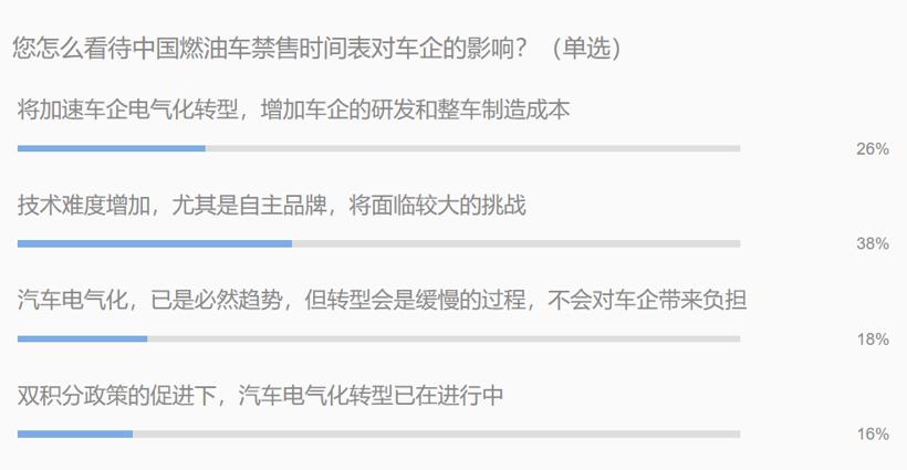 行业调查 | 燃油车禁售 电气化转型中自主品牌能否实现弯道超车？