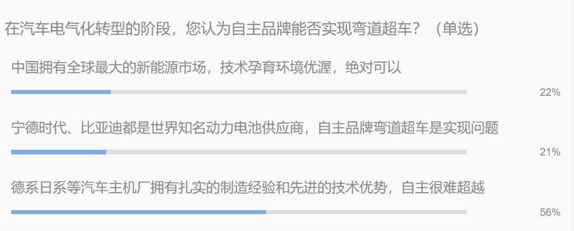 行业调查 | 燃油车禁售 电气化转型中自主品牌能否实现弯道超车？