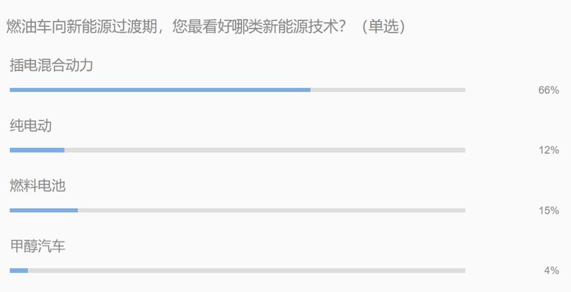 行业调查 | 燃油车禁售 电气化转型中自主品牌能否实现弯道超车？