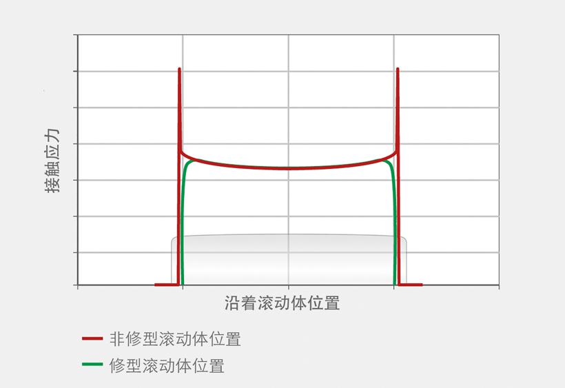 舍弗勒新型滚子提升调心滚子轴承耐用性