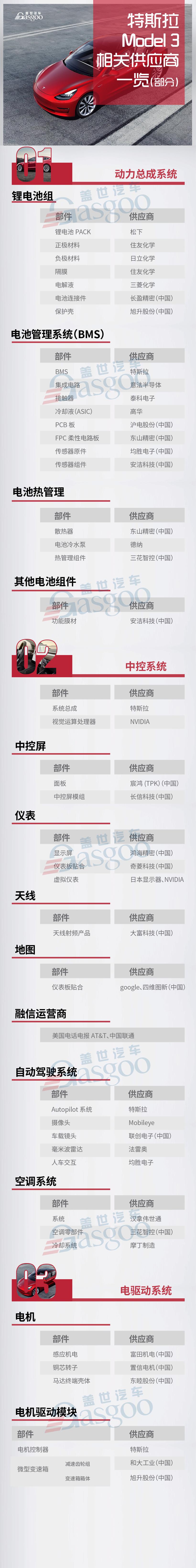 特斯拉Model 3配套供应商一览，未来哪些部件将国产化？