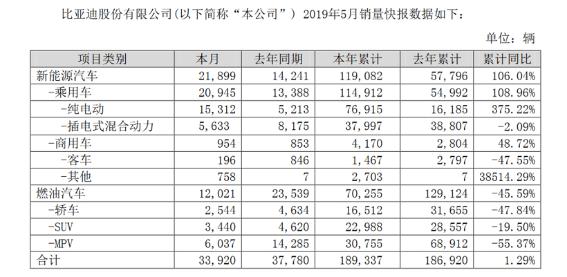比亚迪5月销量解读：燃油车全线溃败 新能源车逆势大涨54%