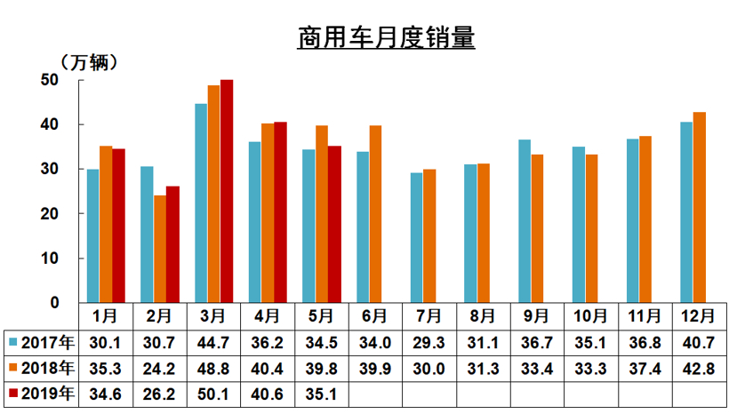 中汽协5月销量解读：五大板块集体下跌 新能源车同比仅增1.8%