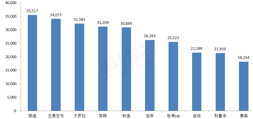 5月销量十强车型出炉：奇骏、博越出局  SUV仅剩两席