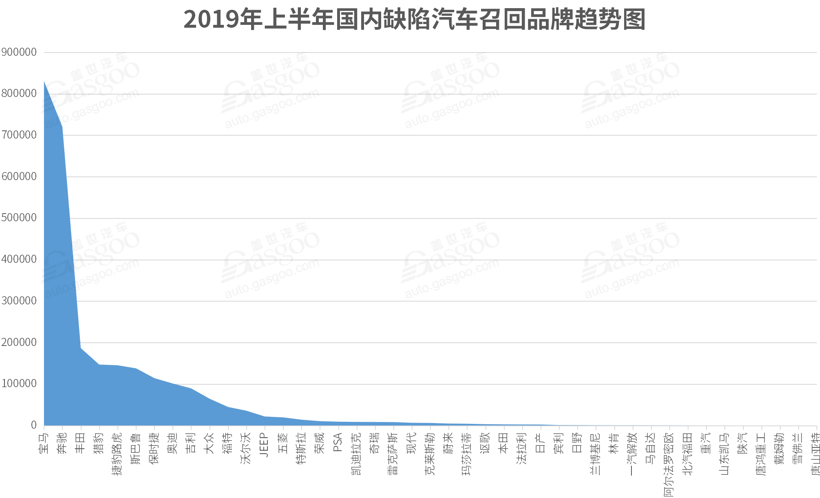 2019年上半年召回汽车275.9万辆 造车新势力首例召回诞生