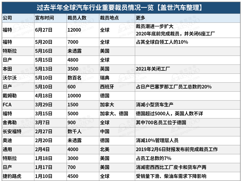 国六提前/全球裁员破5万|2019年半年汽车行业大事件一览