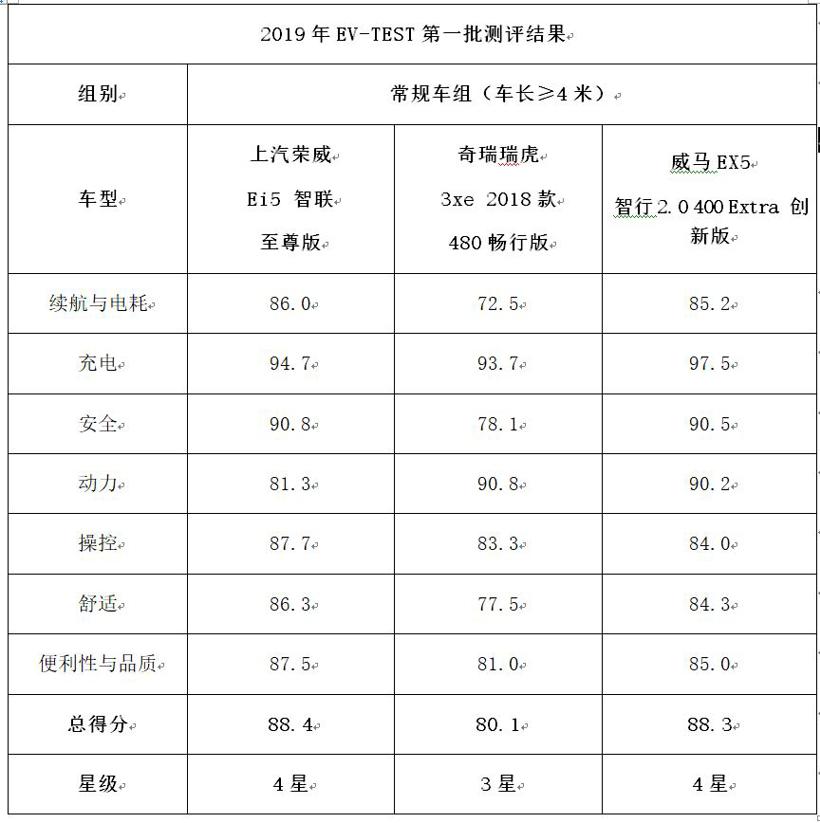 第一批EV-TEST测评结果发布 三款纯电动车型均未获5星