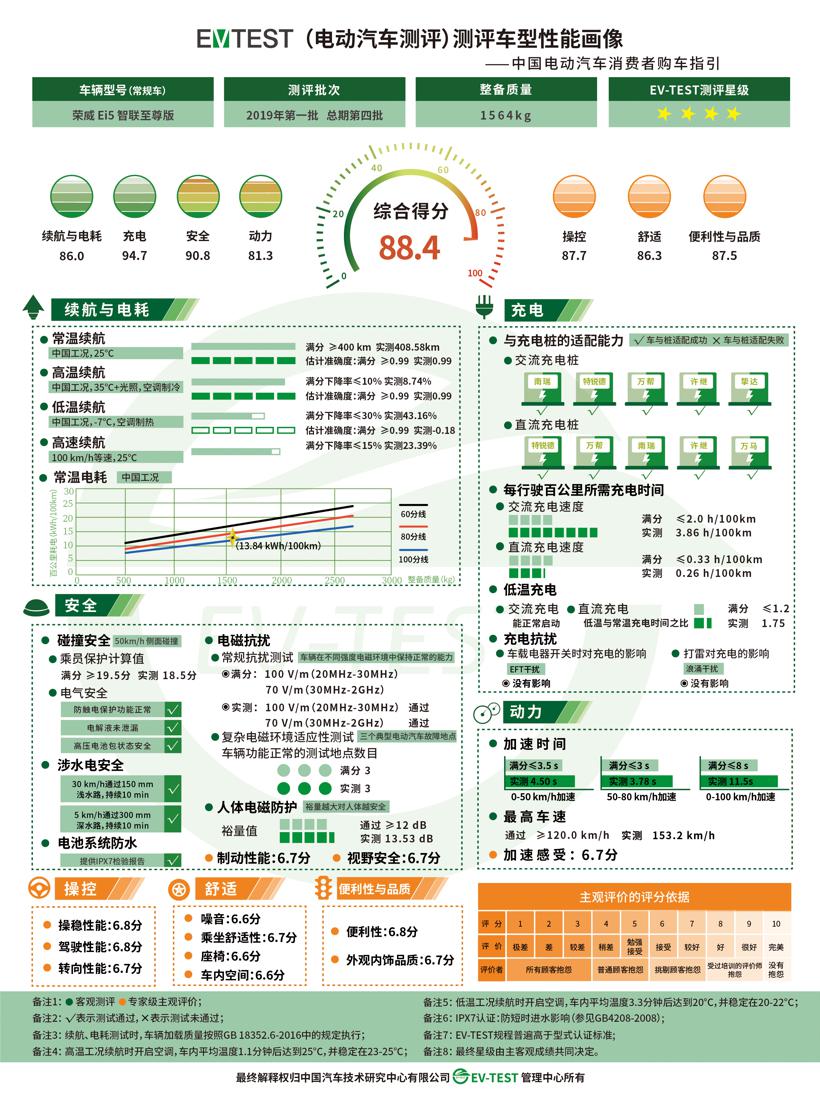 第一批EV-TEST测评结果发布 三款纯电动车型均未获5星