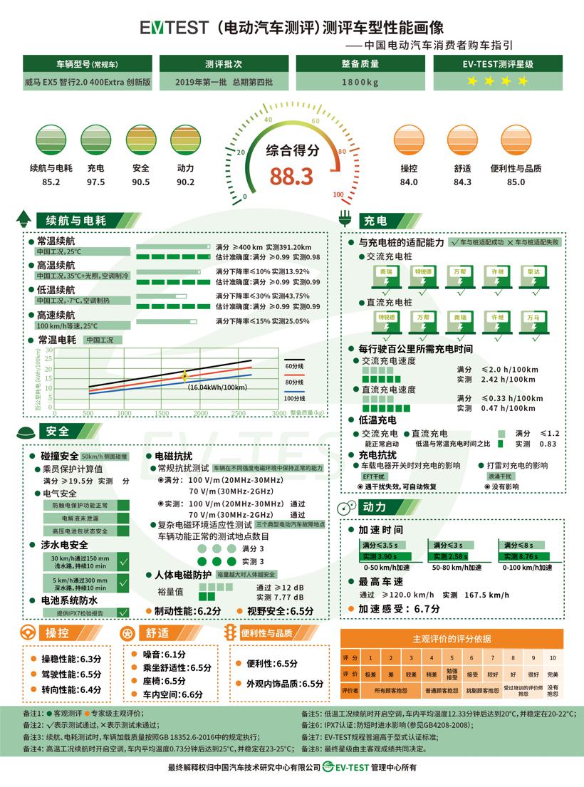 第一批EV-TEST测评结果发布 三款纯电动车型均未获5星