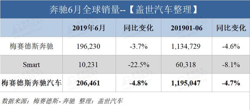 奔驰6月全球销量下滑 中国销量远超德国和美国