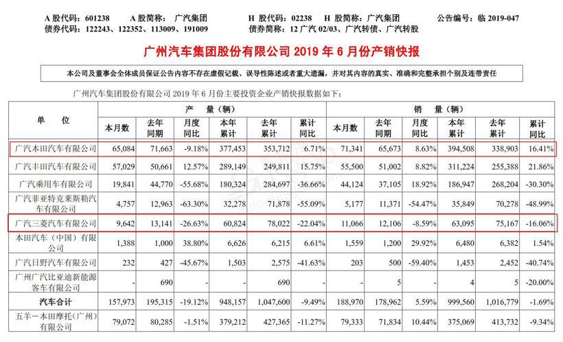 广本/一丰双过半，神龙连续5年未达标 | 上半年主流车企销量目标完成率一览