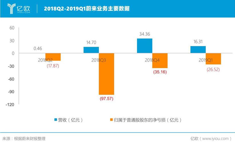蔚来将拆分NIO Power，并寻求数十亿元独立融资