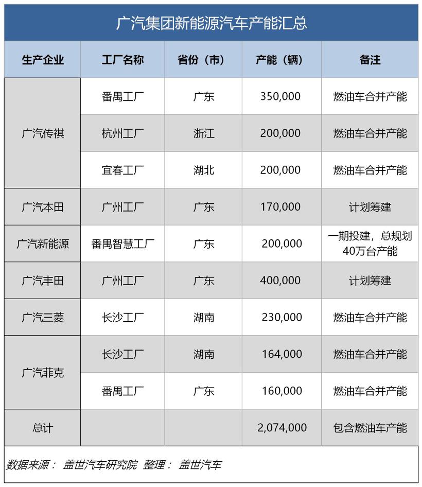 吉利、比亚迪、上汽、一汽、长安......新能源汽车产能哪家强？