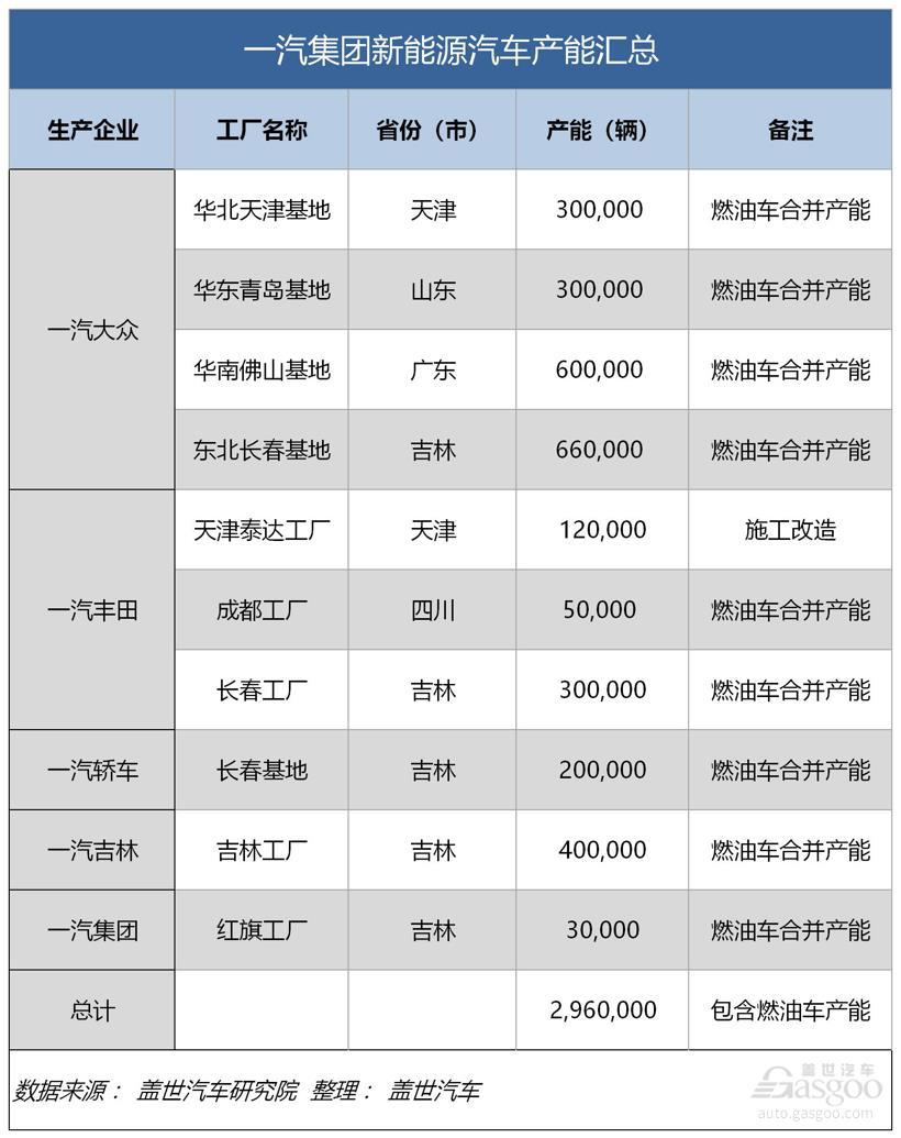 吉利、比亚迪、上汽、一汽、长安......新能源汽车产能哪家强？