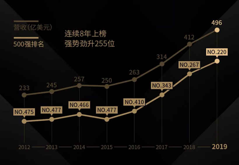 《财富》世界500强：中国车企巨头打响“狙击战”