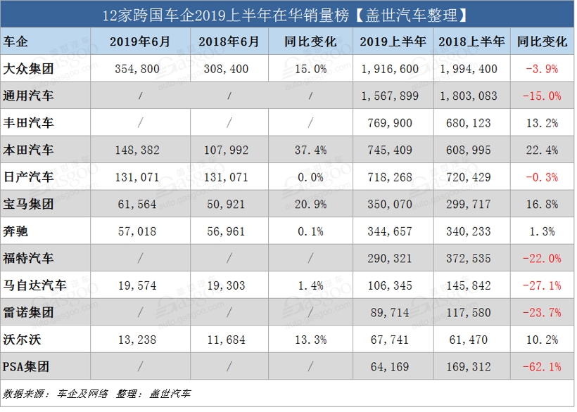 12家跨国车企2019上半年在华销量榜：大众力压通用 PSA垫底