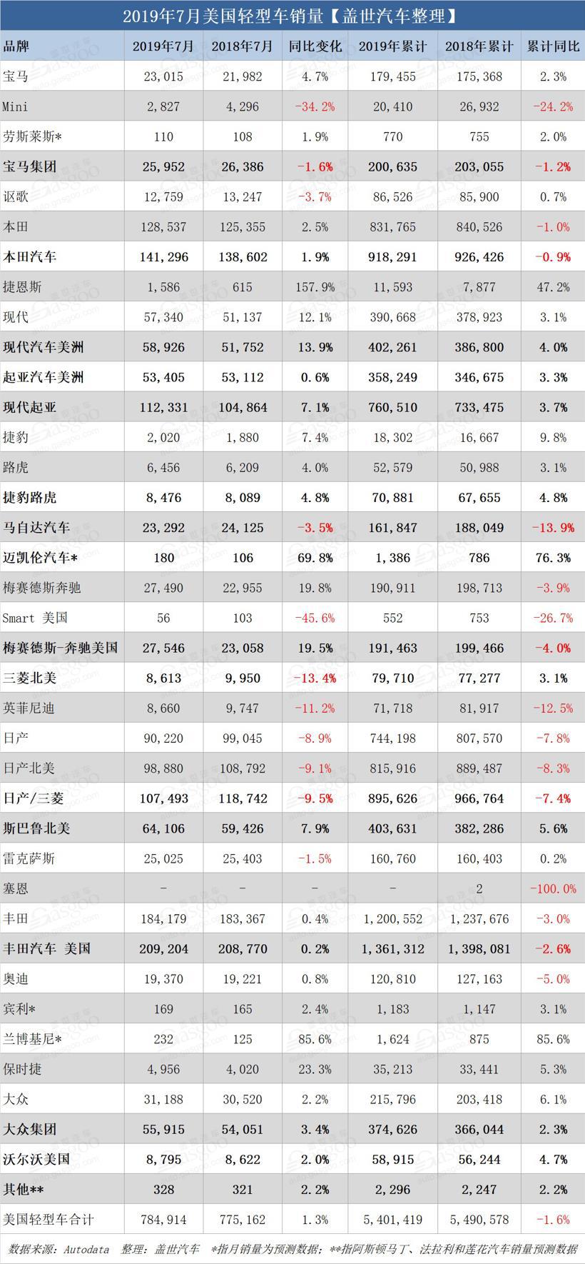 本土三巨头不再公布月度销量 美国7月轻型车销量表现如何