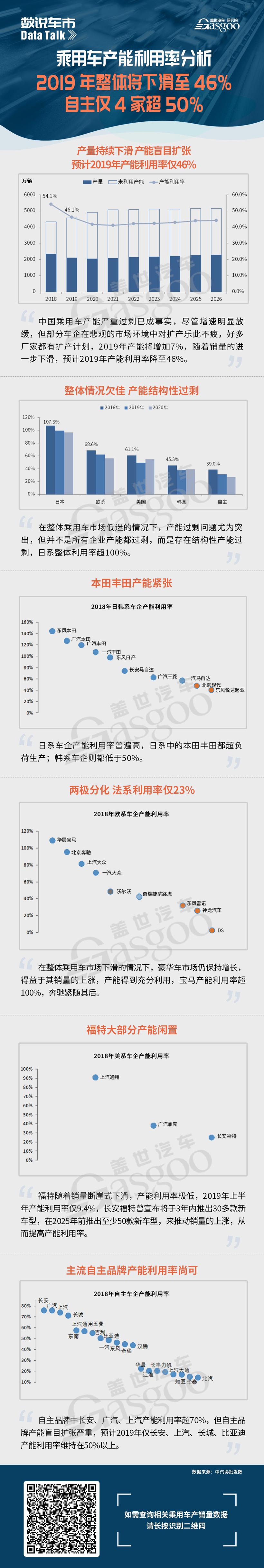 乘用车产能利用率分析：2019年整体将下滑至46%，自主仅4家超50%