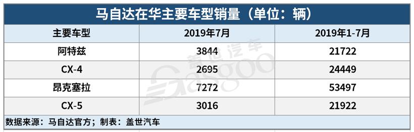 7月销量数据（更新版）| 上汽、广汽、马自达呈不同跌幅，红旗增速成亮点