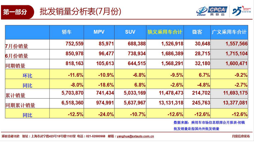 7月车企销量排名前十出炉：吉利汽车升至第四 广汽本田“出局”