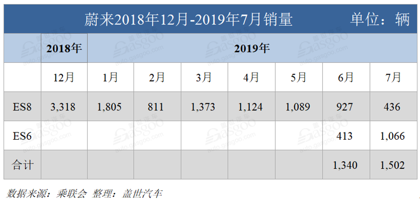蔚来汽车7月销量：ES6突破1000辆 ES8下滑至436辆