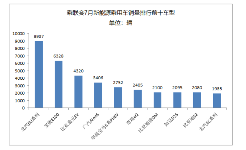 盖世晨报：新能源汽车7月车型销量榜发布/大众通用将告别混动车发展战略