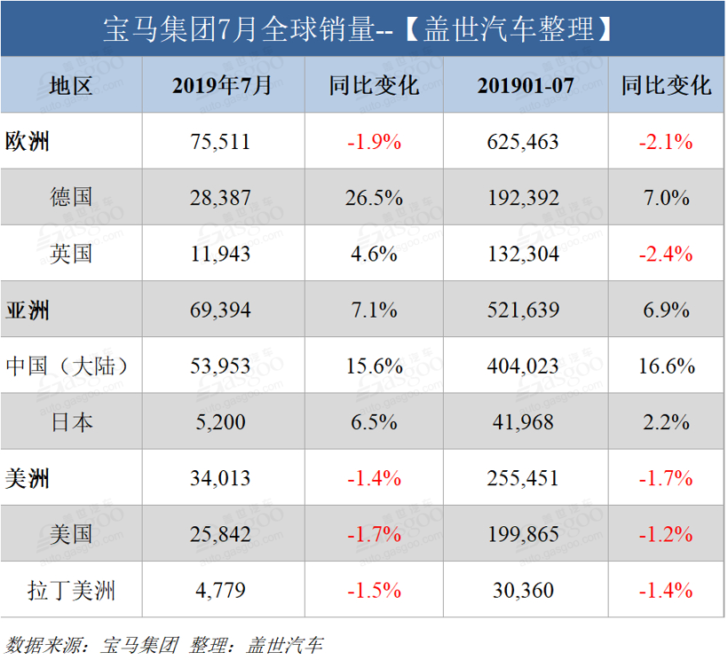 宝马集团7月全球销量逾18万辆 宝马X3销量暴涨56.7%