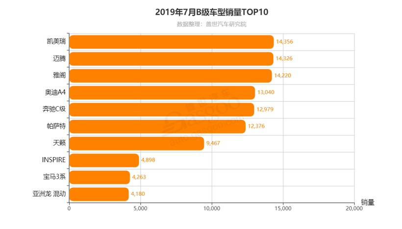 7月B级车销量点评：日系锋芒外露 美系持续退缩