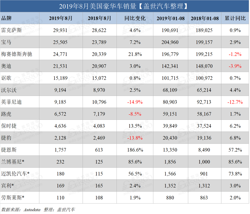 8月美国豪华车销量：雷克萨斯击败BBA再夺魁 讴歌稳定发挥