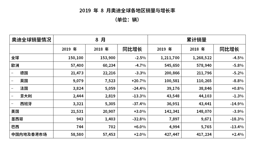 奥迪8月全球销量约15万辆  中国市场微增2%