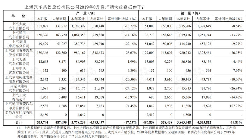 8月车企销量快报 | 长城哈弗8月同比劲增17.08%；比亚迪新能源下跌23.44%